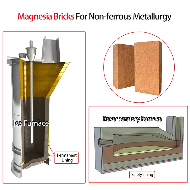 Manesia Bricks for Non-ferrous Metallurgy