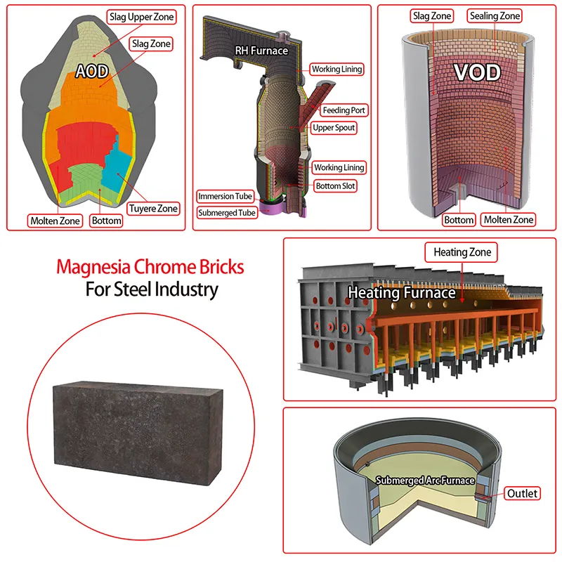 Manesia Chrome Bricks for Steel Industry